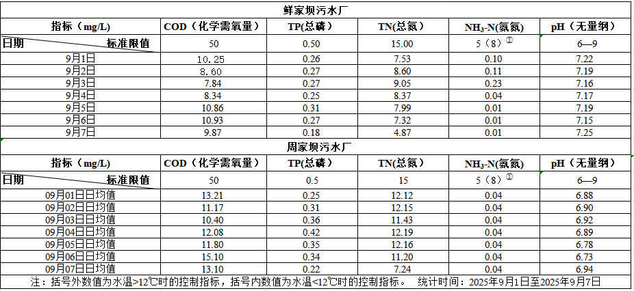 2025年9月1日至2025年9月7日